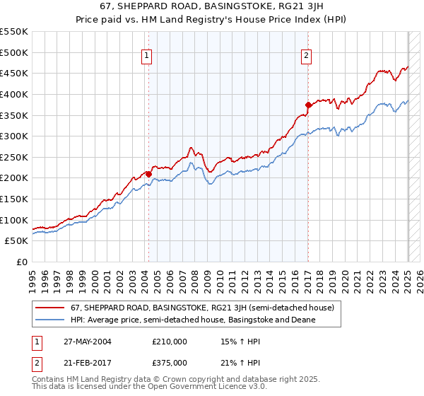 67, SHEPPARD ROAD, BASINGSTOKE, RG21 3JH: Price paid vs HM Land Registry's House Price Index