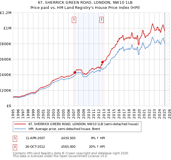 67, SHERRICK GREEN ROAD, LONDON, NW10 1LB: Price paid vs HM Land Registry's House Price Index
