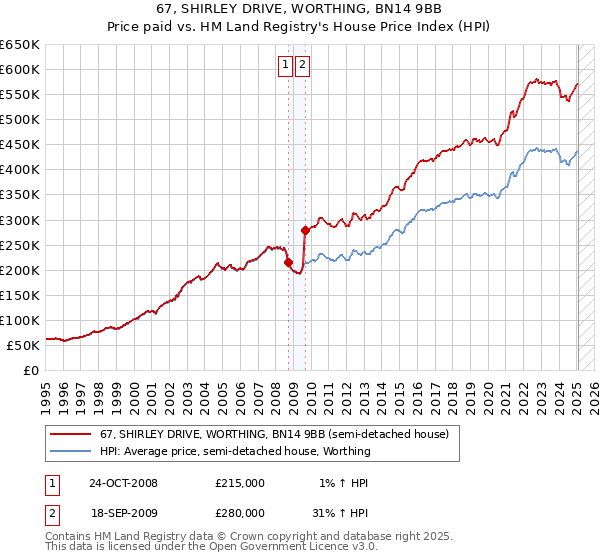 67, SHIRLEY DRIVE, WORTHING, BN14 9BB: Price paid vs HM Land Registry's House Price Index