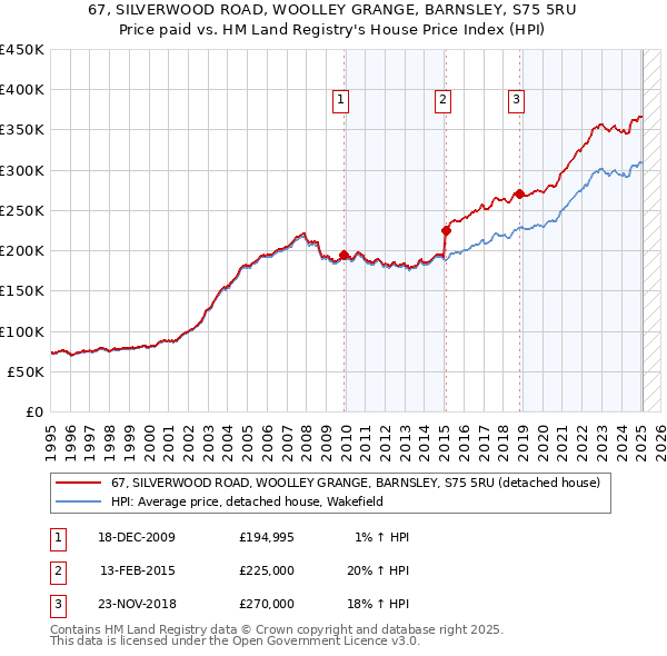 67, SILVERWOOD ROAD, WOOLLEY GRANGE, BARNSLEY, S75 5RU: Price paid vs HM Land Registry's House Price Index