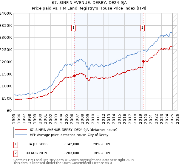 67, SINFIN AVENUE, DERBY, DE24 9JA: Price paid vs HM Land Registry's House Price Index