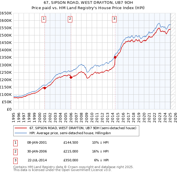 67, SIPSON ROAD, WEST DRAYTON, UB7 9DH: Price paid vs HM Land Registry's House Price Index