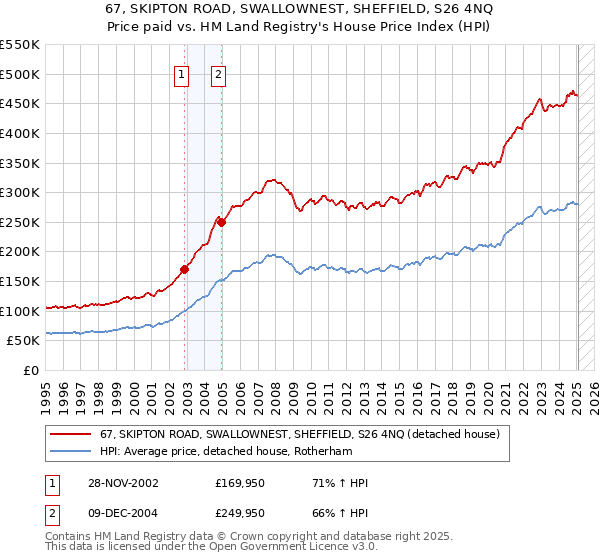 67, SKIPTON ROAD, SWALLOWNEST, SHEFFIELD, S26 4NQ: Price paid vs HM Land Registry's House Price Index