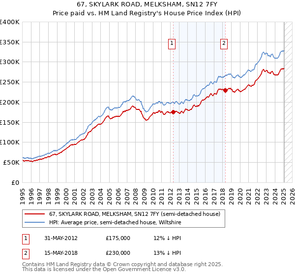 67, SKYLARK ROAD, MELKSHAM, SN12 7FY: Price paid vs HM Land Registry's House Price Index