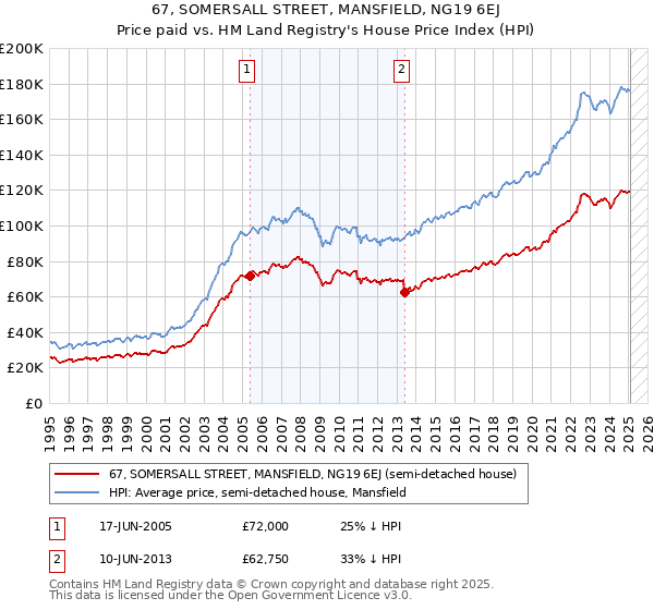 67, SOMERSALL STREET, MANSFIELD, NG19 6EJ: Price paid vs HM Land Registry's House Price Index
