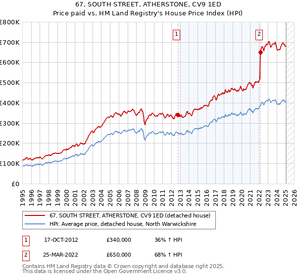 67, SOUTH STREET, ATHERSTONE, CV9 1ED: Price paid vs HM Land Registry's House Price Index