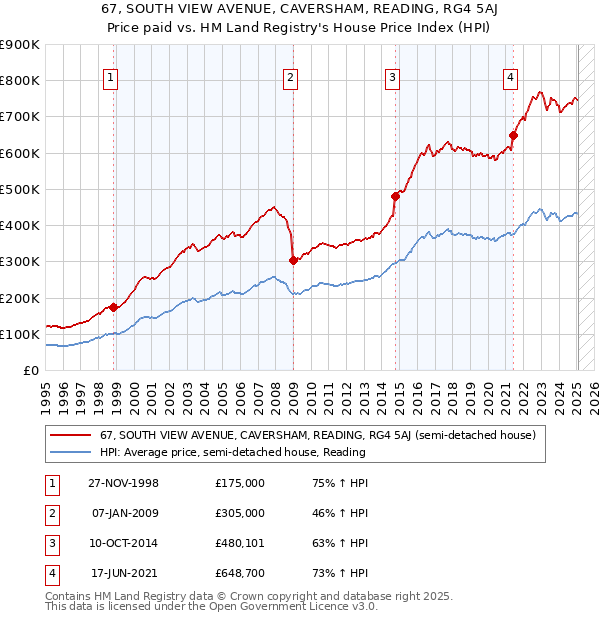 67, SOUTH VIEW AVENUE, CAVERSHAM, READING, RG4 5AJ: Price paid vs HM Land Registry's House Price Index