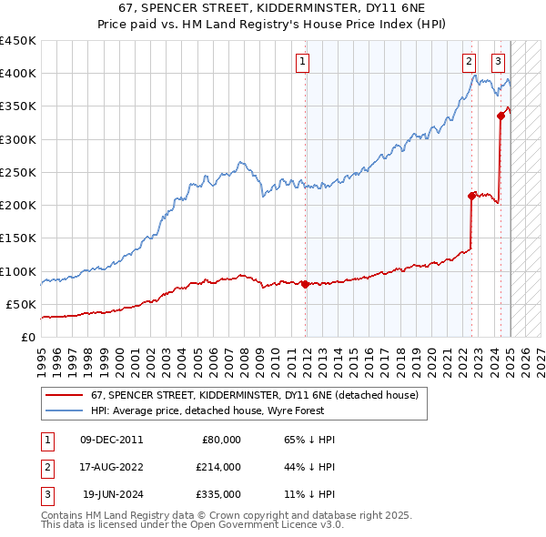 67, SPENCER STREET, KIDDERMINSTER, DY11 6NE: Price paid vs HM Land Registry's House Price Index