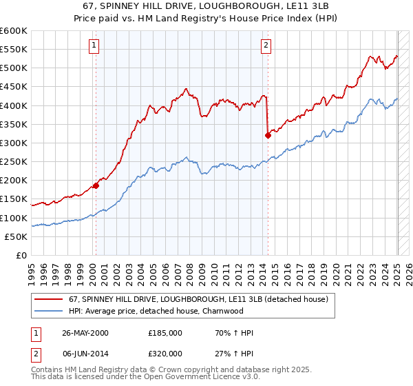 67, SPINNEY HILL DRIVE, LOUGHBOROUGH, LE11 3LB: Price paid vs HM Land Registry's House Price Index
