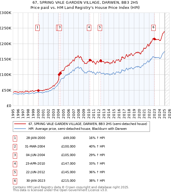 67, SPRING VALE GARDEN VILLAGE, DARWEN, BB3 2HS: Price paid vs HM Land Registry's House Price Index