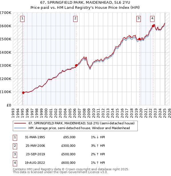 67, SPRINGFIELD PARK, MAIDENHEAD, SL6 2YU: Price paid vs HM Land Registry's House Price Index
