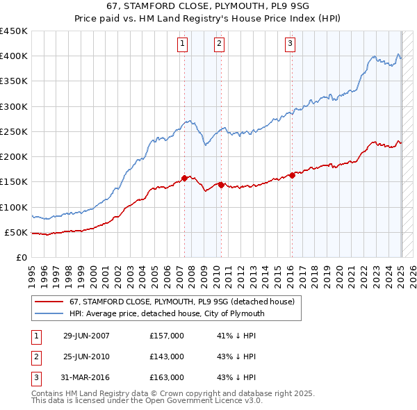 67, STAMFORD CLOSE, PLYMOUTH, PL9 9SG: Price paid vs HM Land Registry's House Price Index