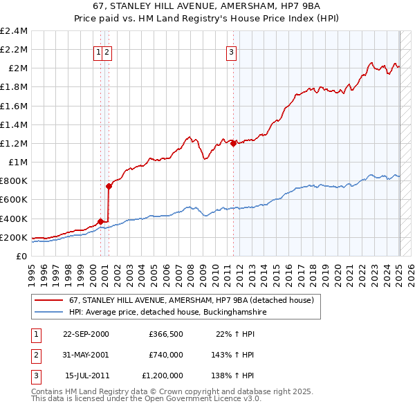 67, STANLEY HILL AVENUE, AMERSHAM, HP7 9BA: Price paid vs HM Land Registry's House Price Index