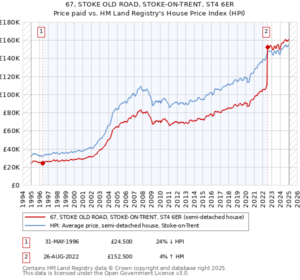 67, STOKE OLD ROAD, STOKE-ON-TRENT, ST4 6ER: Price paid vs HM Land Registry's House Price Index