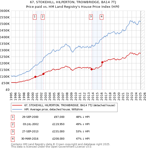 67, STOKEHILL, HILPERTON, TROWBRIDGE, BA14 7TJ: Price paid vs HM Land Registry's House Price Index