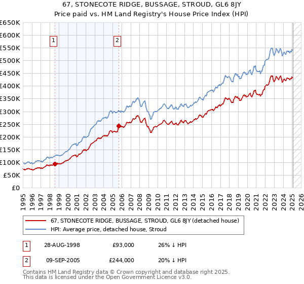 67, STONECOTE RIDGE, BUSSAGE, STROUD, GL6 8JY: Price paid vs HM Land Registry's House Price Index