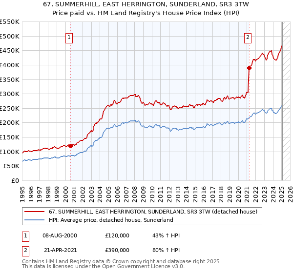 67, SUMMERHILL, EAST HERRINGTON, SUNDERLAND, SR3 3TW: Price paid vs HM Land Registry's House Price Index