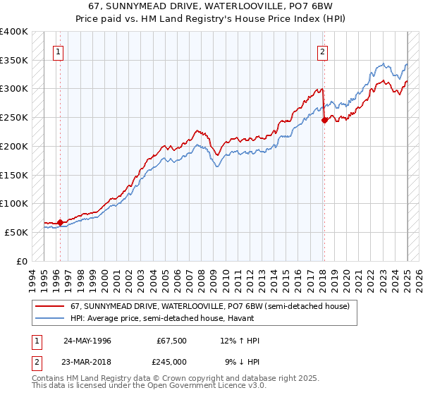 67, SUNNYMEAD DRIVE, WATERLOOVILLE, PO7 6BW: Price paid vs HM Land Registry's House Price Index