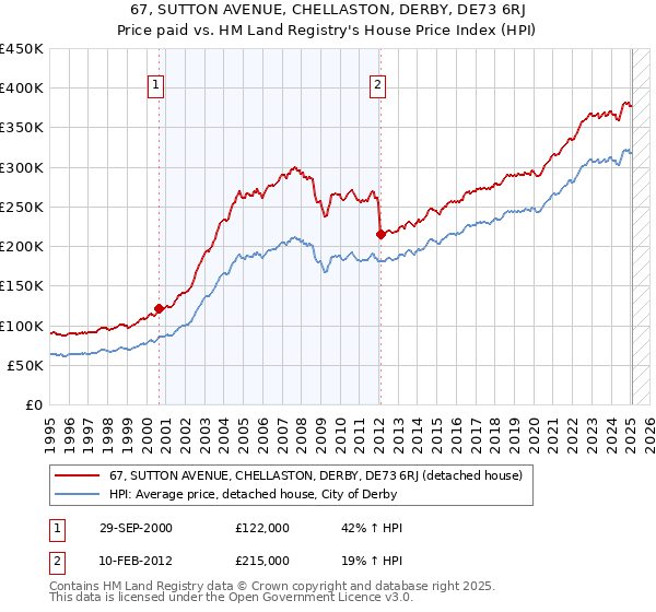 67, SUTTON AVENUE, CHELLASTON, DERBY, DE73 6RJ: Price paid vs HM Land Registry's House Price Index