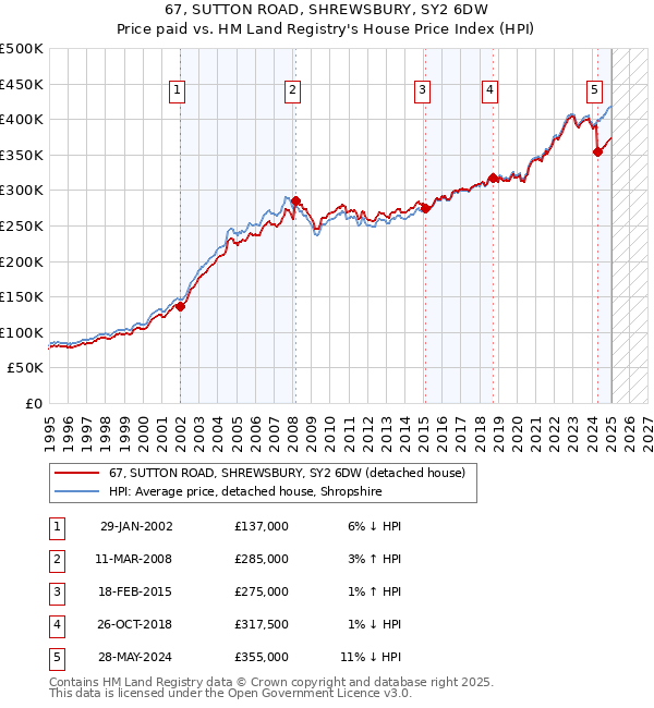 67, SUTTON ROAD, SHREWSBURY, SY2 6DW: Price paid vs HM Land Registry's House Price Index