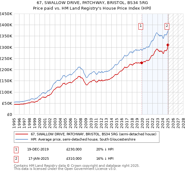 67, SWALLOW DRIVE, PATCHWAY, BRISTOL, BS34 5RG: Price paid vs HM Land Registry's House Price Index