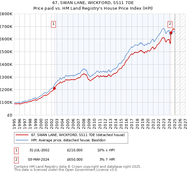 67, SWAN LANE, WICKFORD, SS11 7DE: Price paid vs HM Land Registry's House Price Index