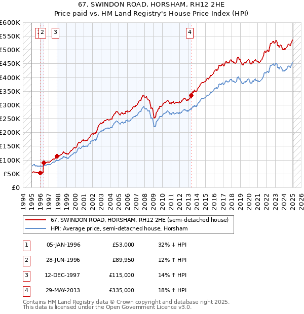 67, SWINDON ROAD, HORSHAM, RH12 2HE: Price paid vs HM Land Registry's House Price Index