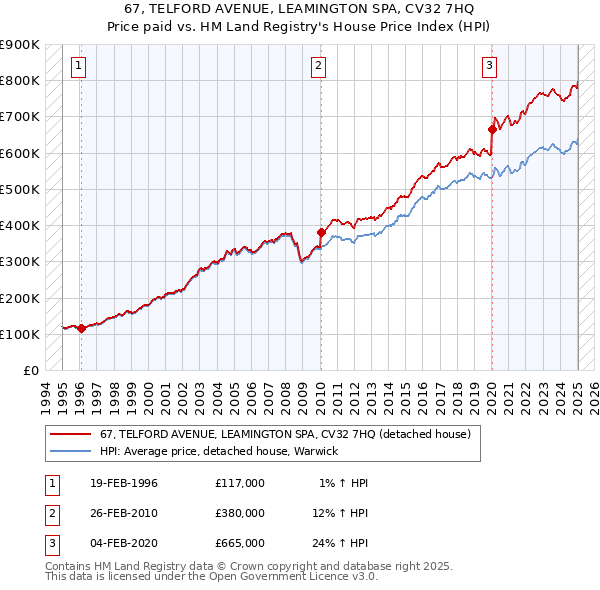 67, TELFORD AVENUE, LEAMINGTON SPA, CV32 7HQ: Price paid vs HM Land Registry's House Price Index