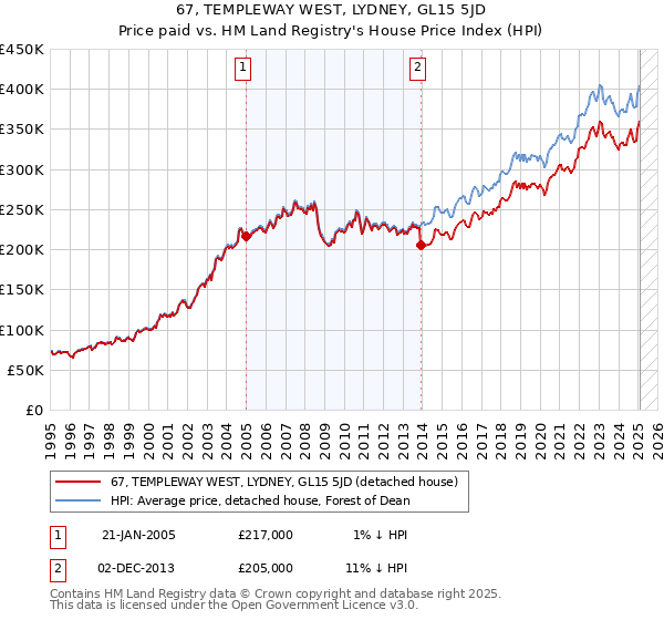 67, TEMPLEWAY WEST, LYDNEY, GL15 5JD: Price paid vs HM Land Registry's House Price Index