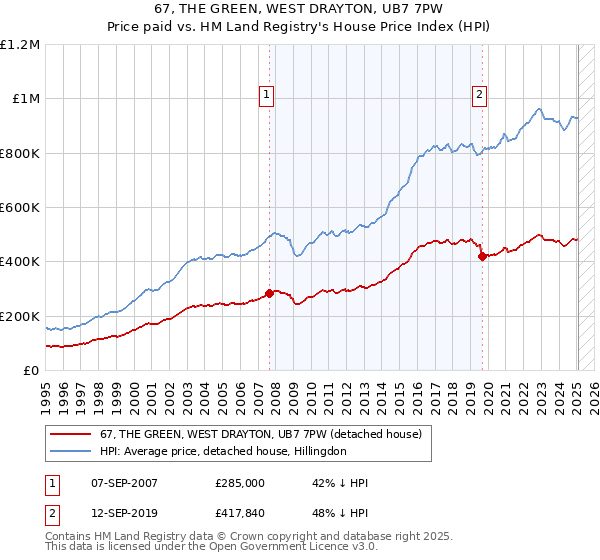 67, THE GREEN, WEST DRAYTON, UB7 7PW: Price paid vs HM Land Registry's House Price Index