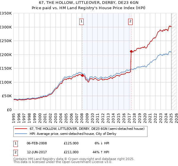 67, THE HOLLOW, LITTLEOVER, DERBY, DE23 6GN: Price paid vs HM Land Registry's House Price Index