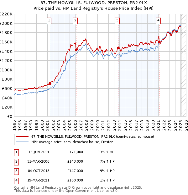 67, THE HOWGILLS, FULWOOD, PRESTON, PR2 9LX: Price paid vs HM Land Registry's House Price Index