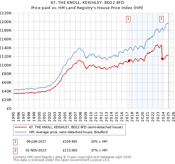 67, THE KNOLL, KEIGHLEY, BD22 6FD: Price paid vs HM Land Registry's House Price Index