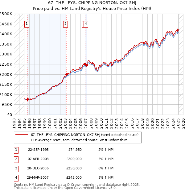 67, THE LEYS, CHIPPING NORTON, OX7 5HJ: Price paid vs HM Land Registry's House Price Index