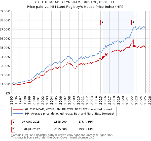 67, THE MEAD, KEYNSHAM, BRISTOL, BS31 1FE: Price paid vs HM Land Registry's House Price Index