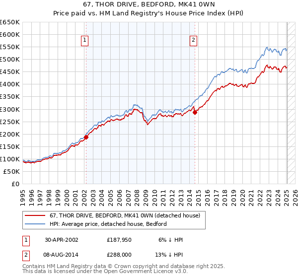 67, THOR DRIVE, BEDFORD, MK41 0WN: Price paid vs HM Land Registry's House Price Index