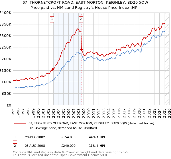 67, THORNEYCROFT ROAD, EAST MORTON, KEIGHLEY, BD20 5QW: Price paid vs HM Land Registry's House Price Index