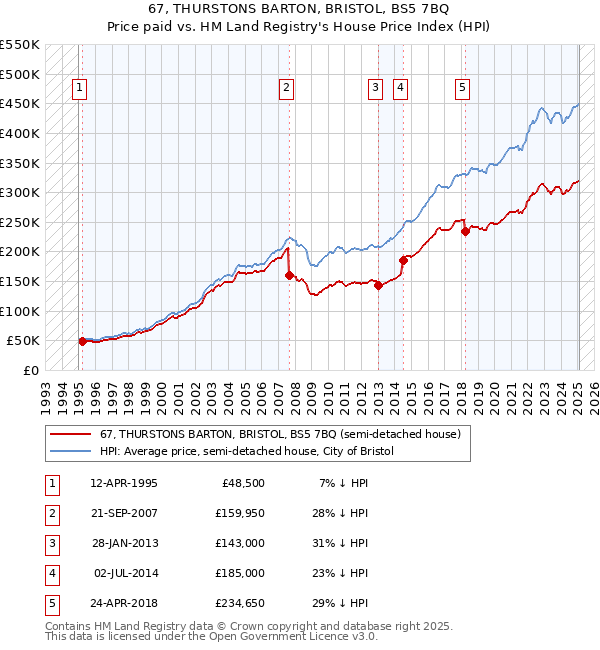 67, THURSTONS BARTON, BRISTOL, BS5 7BQ: Price paid vs HM Land Registry's House Price Index