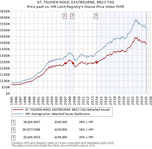 67, TOLKIEN ROAD, EASTBOURNE, BN23 7AQ: Price paid vs HM Land Registry's House Price Index