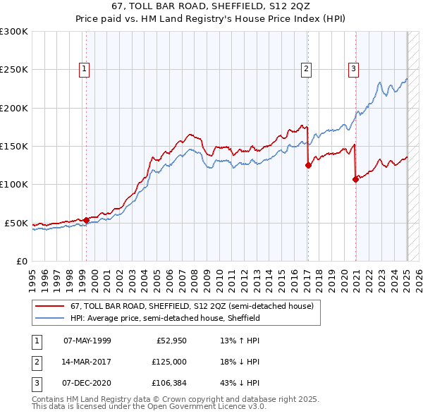 67, TOLL BAR ROAD, SHEFFIELD, S12 2QZ: Price paid vs HM Land Registry's House Price Index