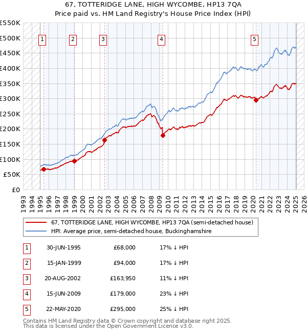 67, TOTTERIDGE LANE, HIGH WYCOMBE, HP13 7QA: Price paid vs HM Land Registry's House Price Index