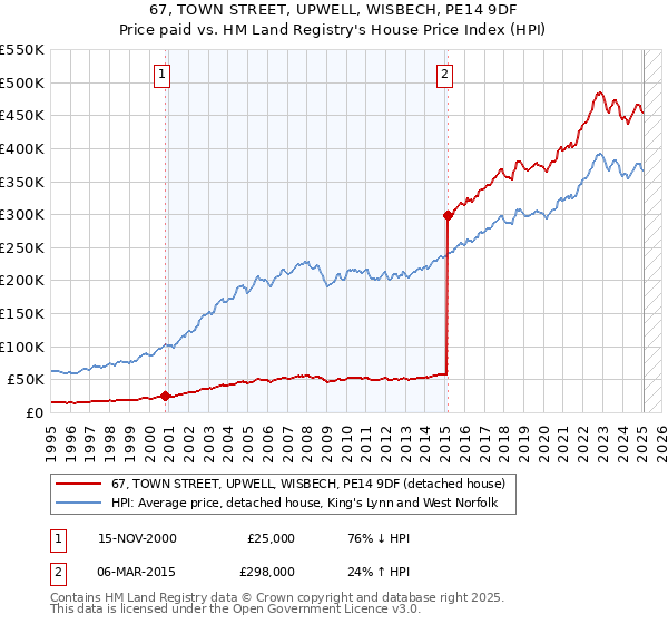 67, TOWN STREET, UPWELL, WISBECH, PE14 9DF: Price paid vs HM Land Registry's House Price Index