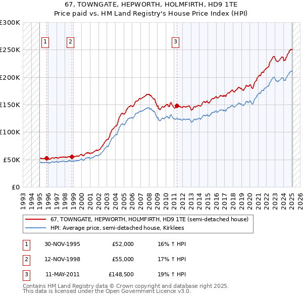 67, TOWNGATE, HEPWORTH, HOLMFIRTH, HD9 1TE: Price paid vs HM Land Registry's House Price Index