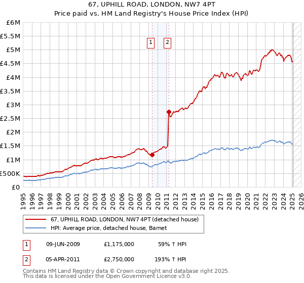 67, UPHILL ROAD, LONDON, NW7 4PT: Price paid vs HM Land Registry's House Price Index