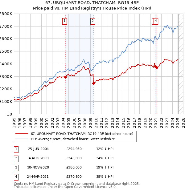 67, URQUHART ROAD, THATCHAM, RG19 4RE: Price paid vs HM Land Registry's House Price Index