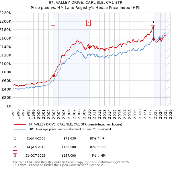 67, VALLEY DRIVE, CARLISLE, CA1 3TR: Price paid vs HM Land Registry's House Price Index