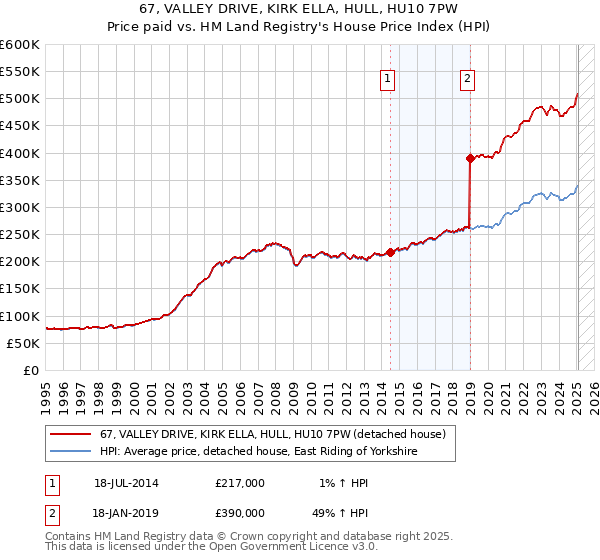 67, VALLEY DRIVE, KIRK ELLA, HULL, HU10 7PW: Price paid vs HM Land Registry's House Price Index