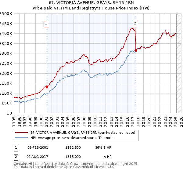 67, VICTORIA AVENUE, GRAYS, RM16 2RN: Price paid vs HM Land Registry's House Price Index