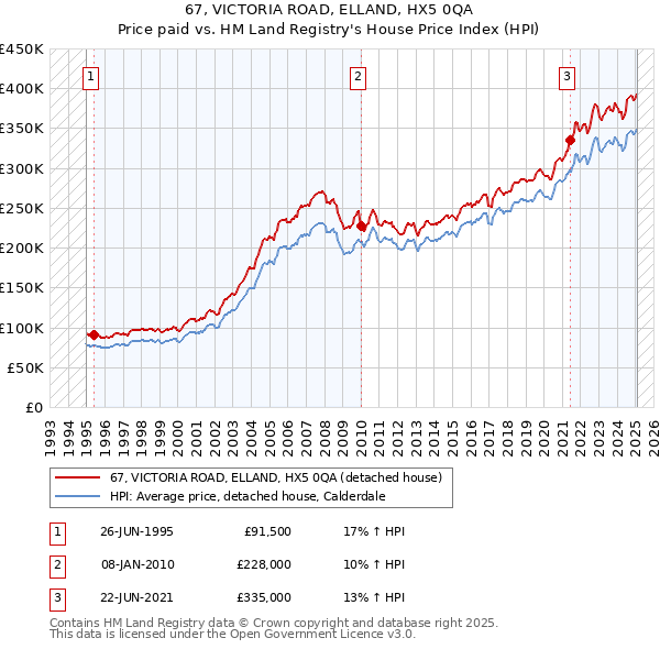 67, VICTORIA ROAD, ELLAND, HX5 0QA: Price paid vs HM Land Registry's House Price Index