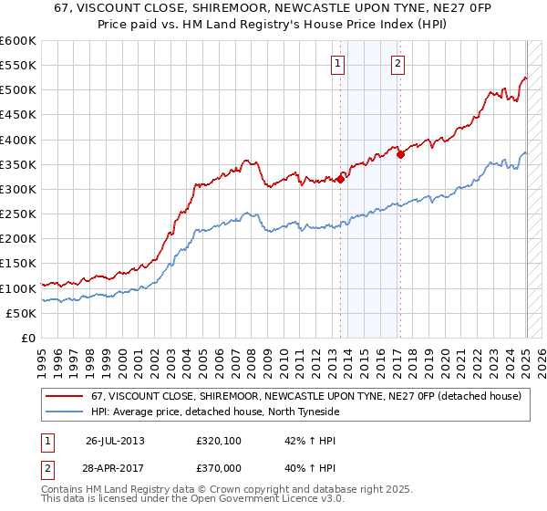 67, VISCOUNT CLOSE, SHIREMOOR, NEWCASTLE UPON TYNE, NE27 0FP: Price paid vs HM Land Registry's House Price Index